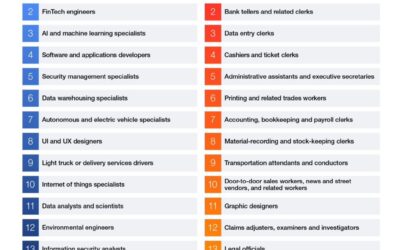 FASTEST GROWING AND DECLINING JOB BY 2030