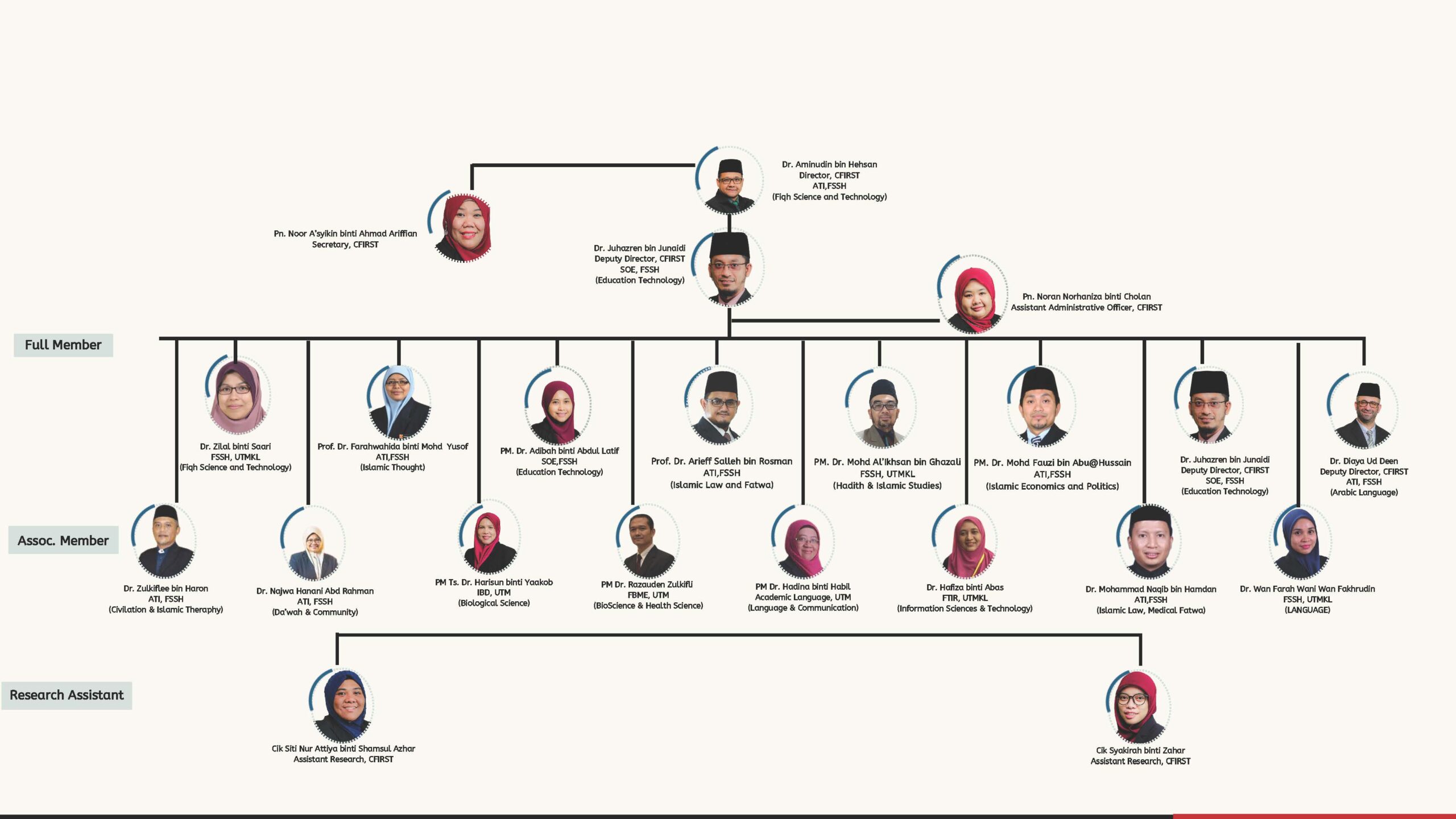 CFiRST Organizational Chart