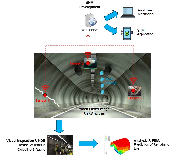 Shm System Research Highlight: Structural Health Monitoring of Tunnel Lining ...