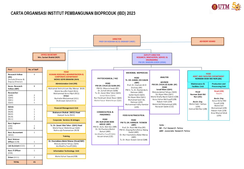 Carta Organisasi IBD 2023