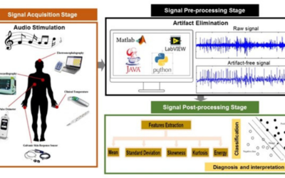 Health Informatics Mind Therapy with Audio Simulation : Perspectives of Biomedical Research