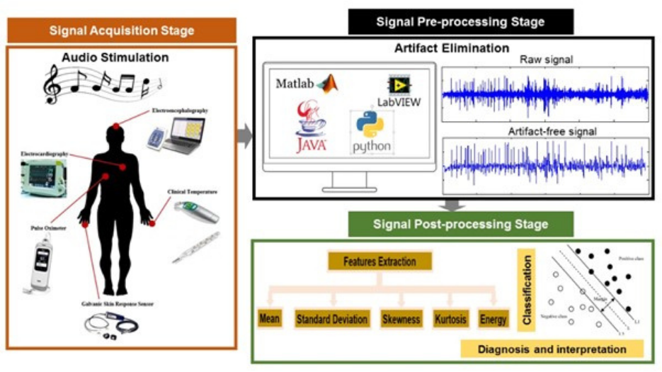 Health Informatics Mind Therapy with Audio Simulation : Perspectives of Biomedical Research