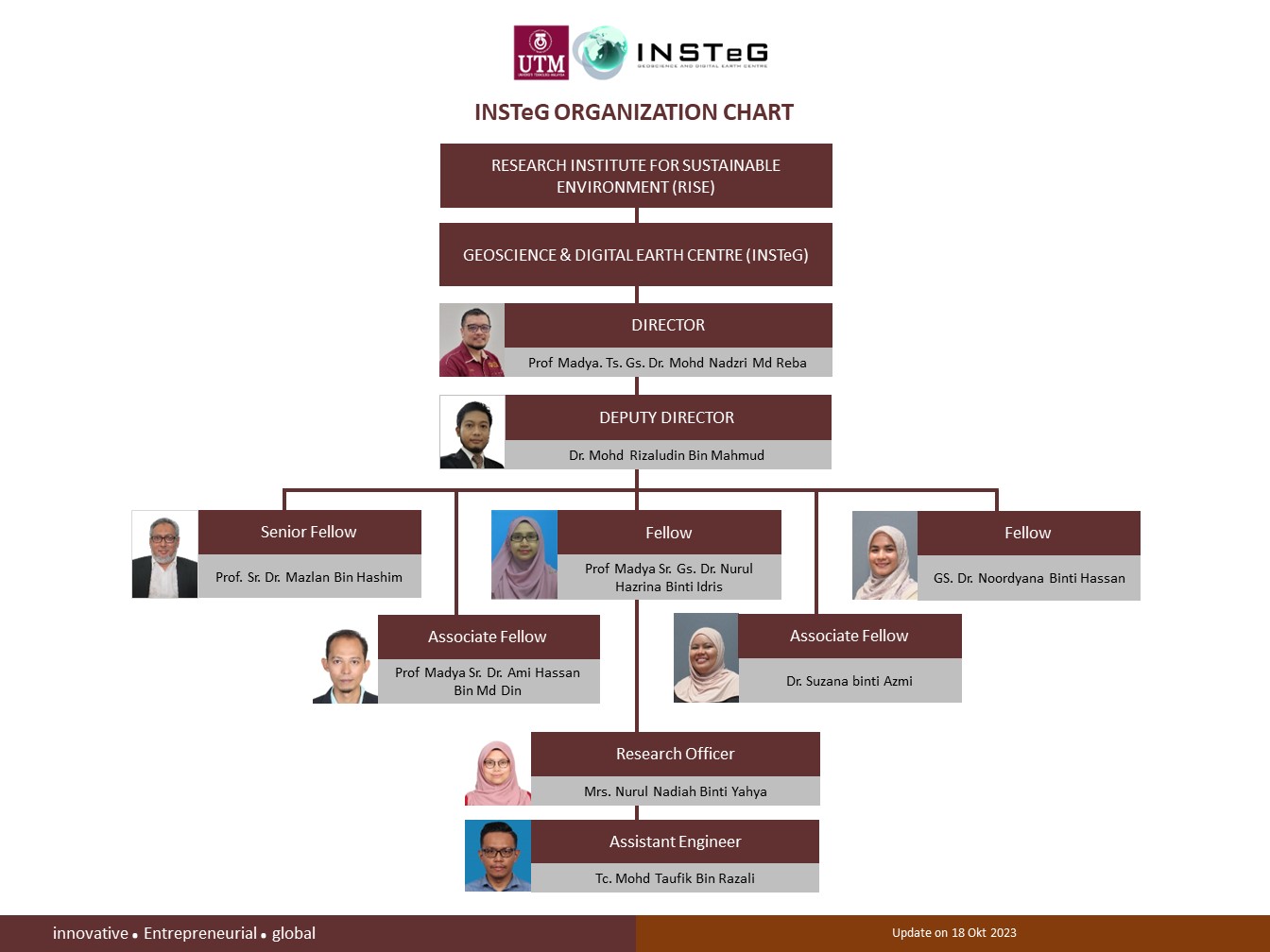 Organization Chart INSTeG 2023