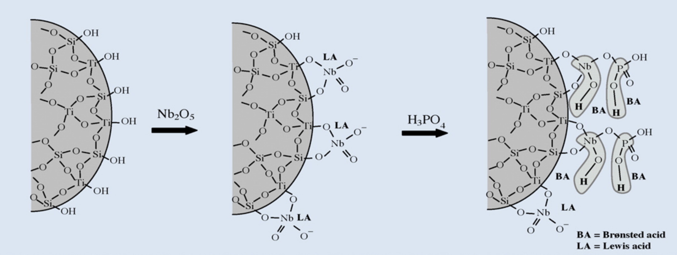 Metal oxides catalysts and photocatalysts
