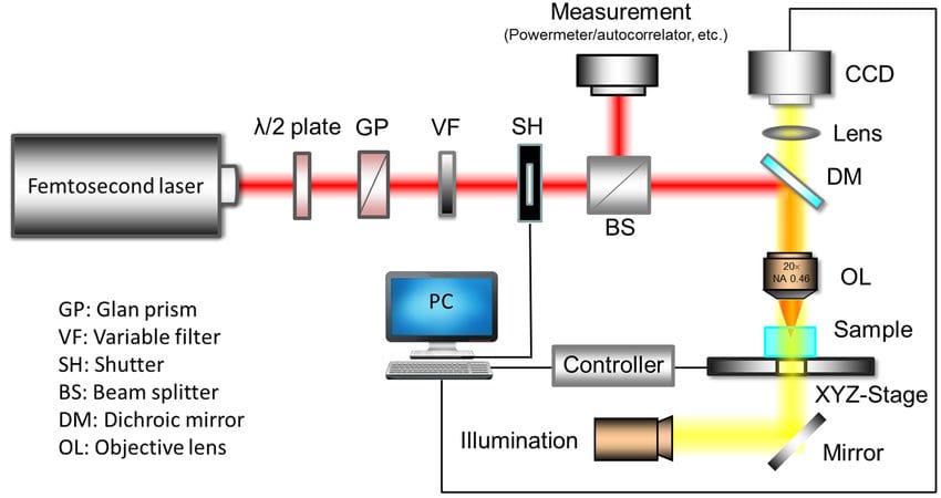 Optics and laser technology