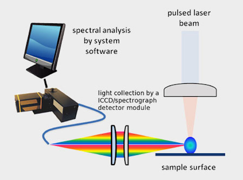 Laser-induced breakdown spectroscopy