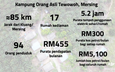 IVAT Continuously Supports Its Staff to Contribute In Another Community Service and Knowledge Transfer Program 2020 for Rural Area: Kampung Orang Asli Tewowoh, Mersing
