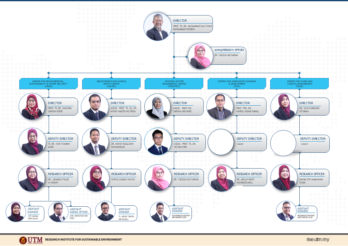 rise-orgchart